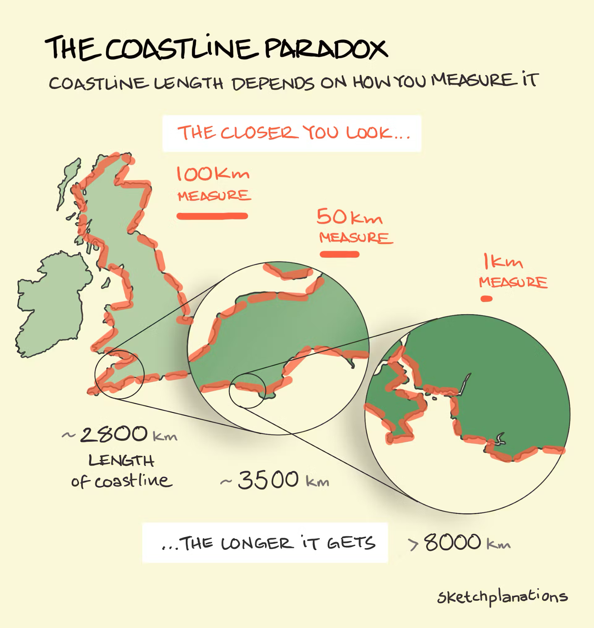 Coastline Paradox